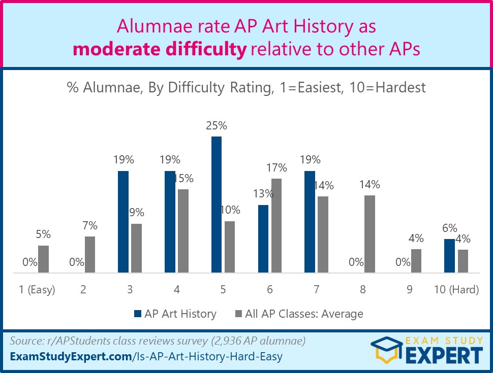 graph showing AP Art History difficulty ratings from class alumnae