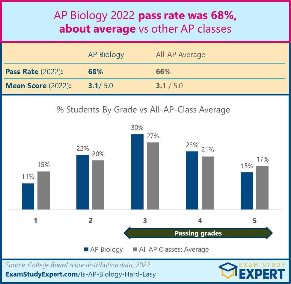 chart showing AP Biology 2022 pass rate data