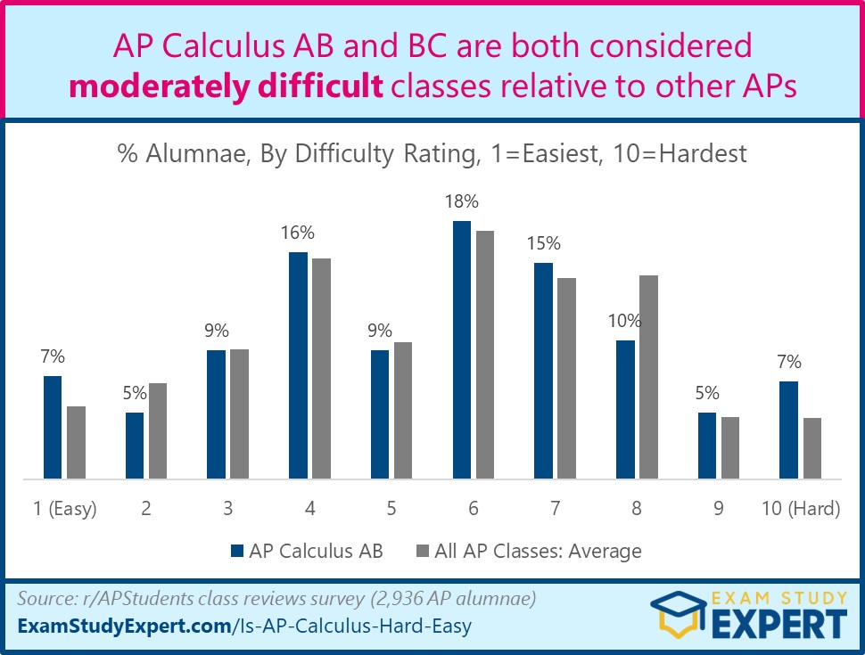chart showing AP Calculus AB and BC difficulty as rated by class alumnae