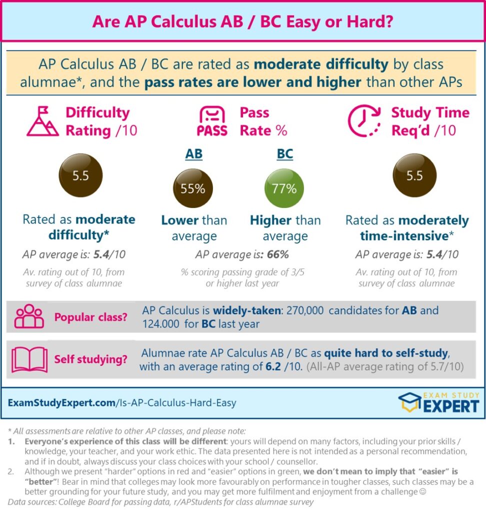 Are AP Calculus AB and BC Easy or Hard - overview graphic showing data and alumnae ratings with footnotes