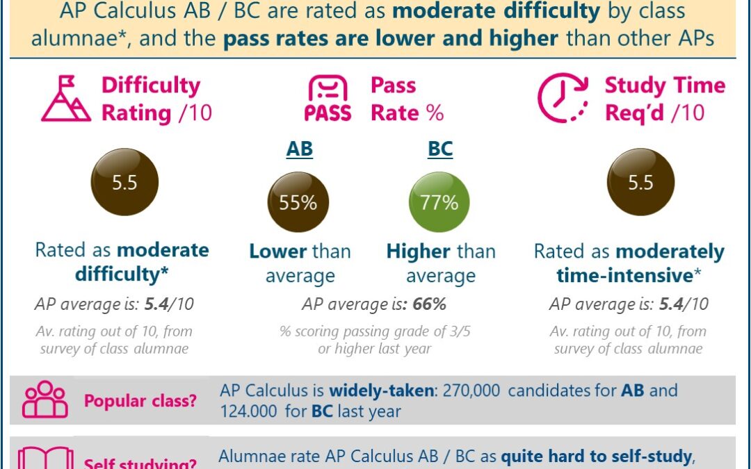 [2023] Are AP Calculus AB and BC Hard or Easy? Difficulty Rated ‘Moderate Difficulty’ (Real Student Reviews + Pass Data)
