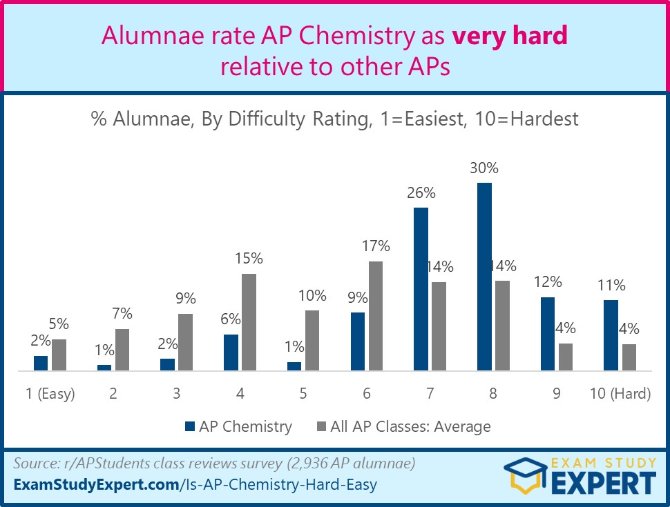 graph showing difficulty ratings from class alumnae for AP Chemistry