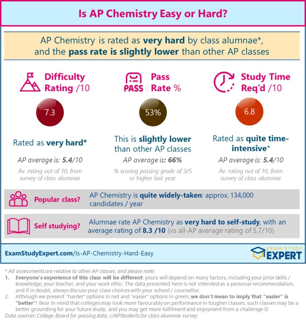 Is AP Chemistry Easy or Hard - overview graphic showing data and alumnae ratings with footnotes