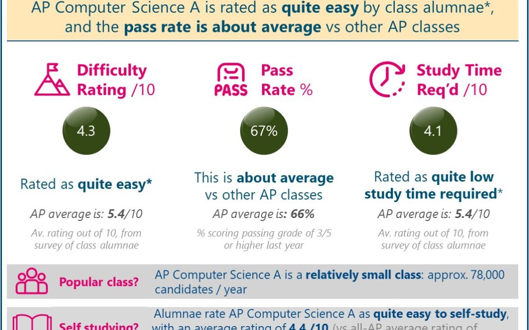 [2023] Is AP Computer Science A Hard or Easy? Difficulty Rated ‘Quite Easy’ (Real Student Reviews + Pass Data)