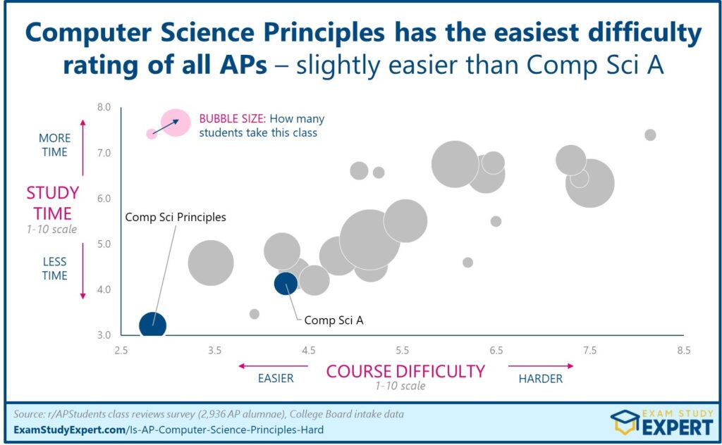 bubble graph showing AP Comp Sci Principles comapred with other AP classes
