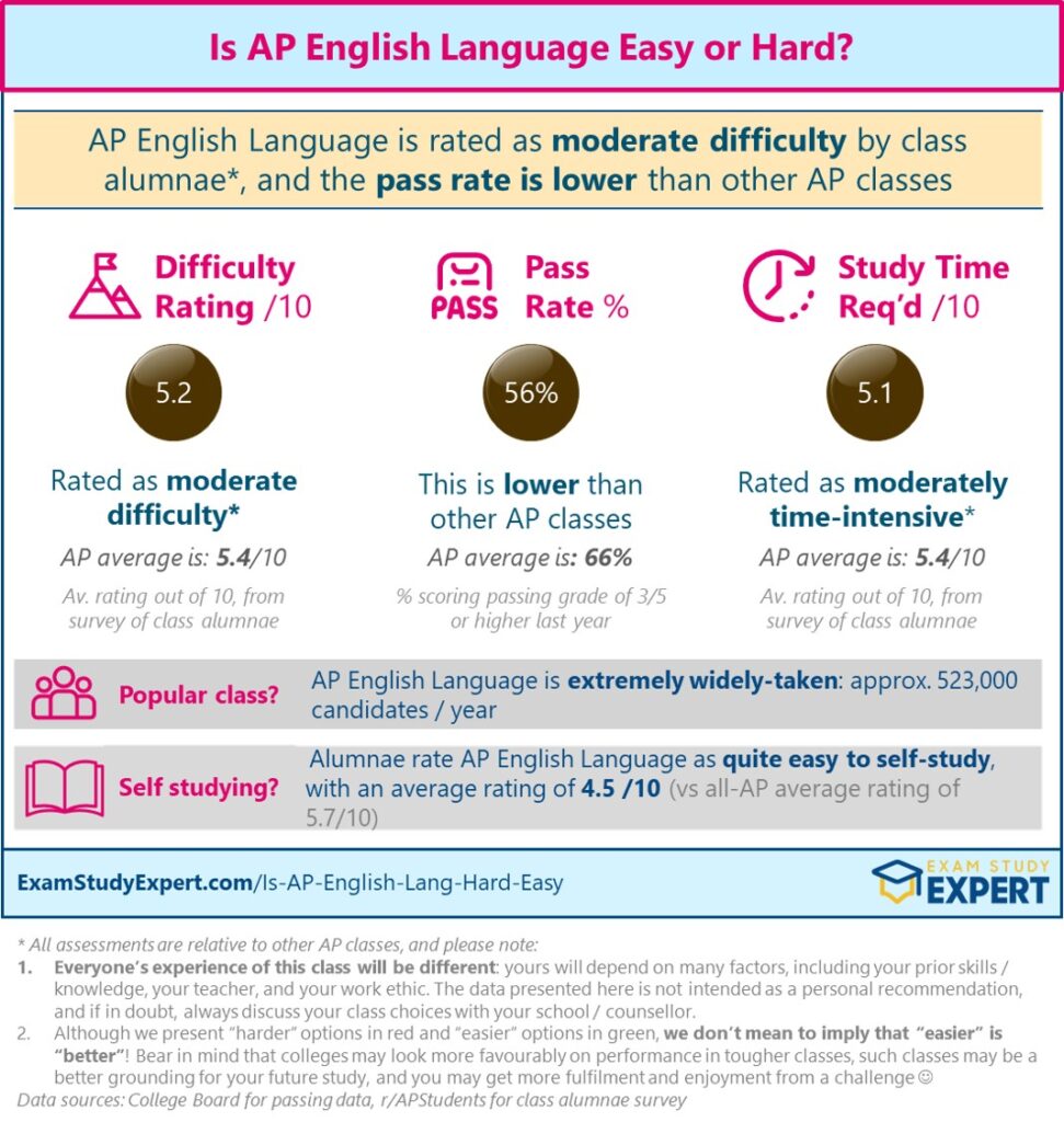 Is AP English Language Easy or Hard - overview graphic showing data and alumnae ratings with footnotes