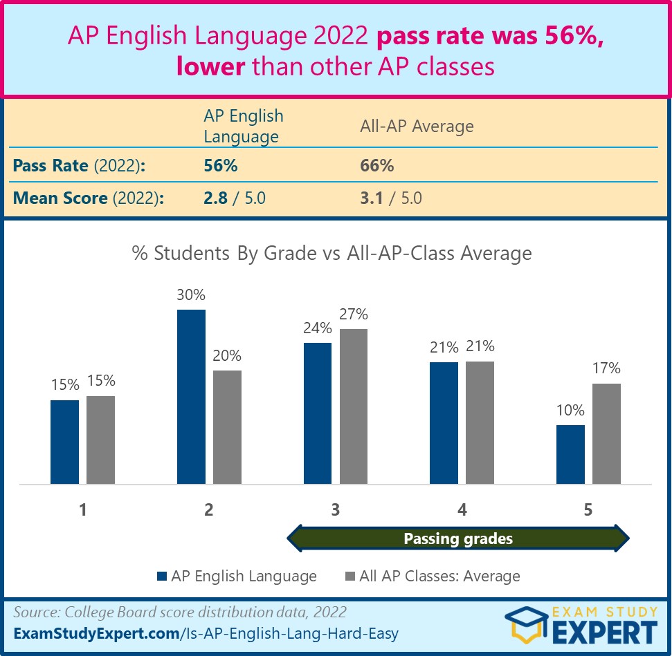 chart showing AP English Language pass rate data for 2022