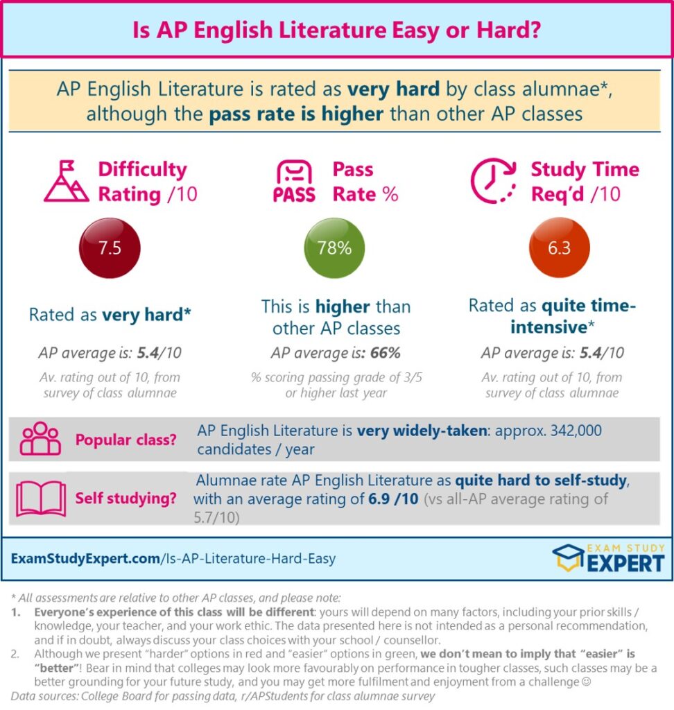 Is AP English Literature Easy or Hard - overview graphic showing data and alumnae ratings with footnotes