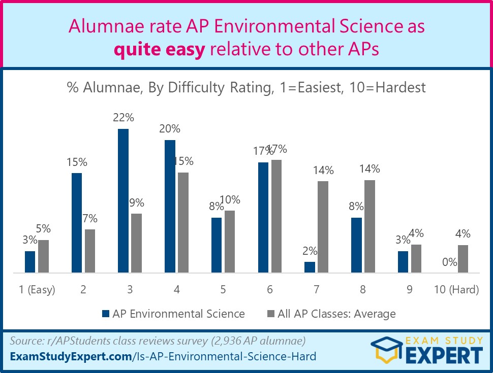 graph showing difficulty rating for AP Environmental Science according to class alumnae