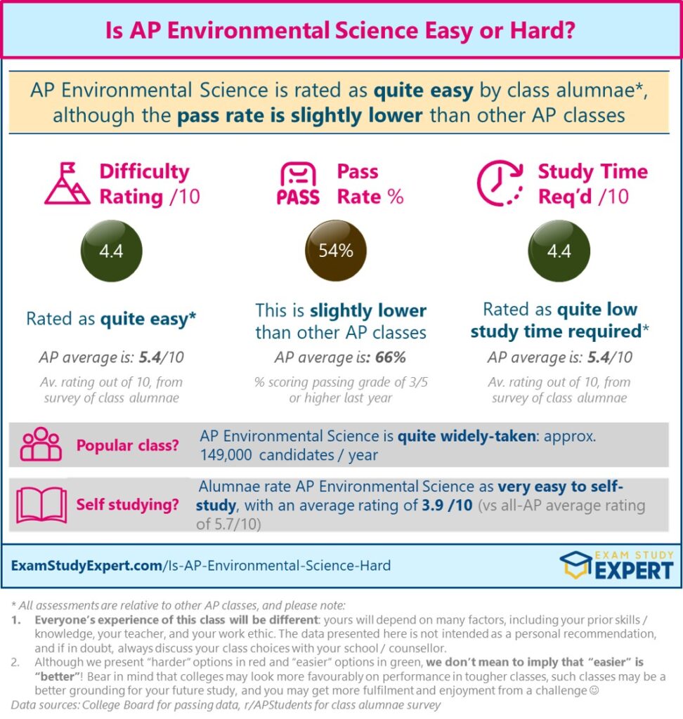 Is AP Environmental Science Easy or Hard - overview graphic showing data and alumnae ratings with footnotes