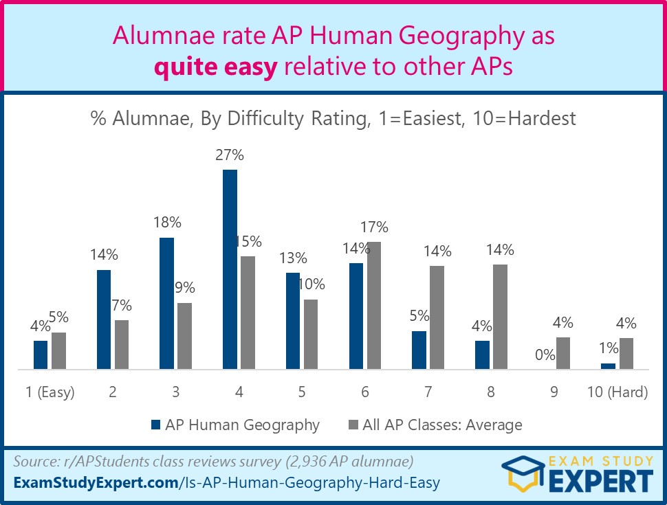 graph showing AP Human Geography difficulty as rated by class alumnae