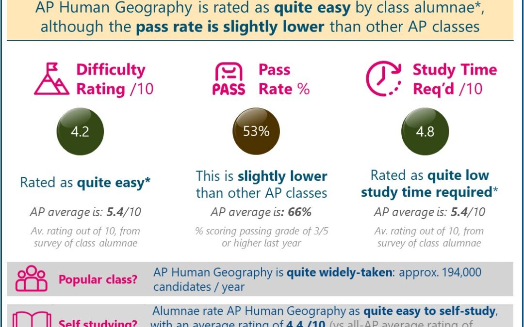 [2023] Is AP Human Geography Hard or Easy? Difficulty Rated ‘Quite Easy’ (Real Student Reviews + Pass Data)