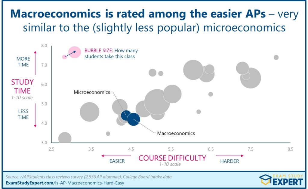 bubble graph showing AP Macroeconomics compared with other AP classes