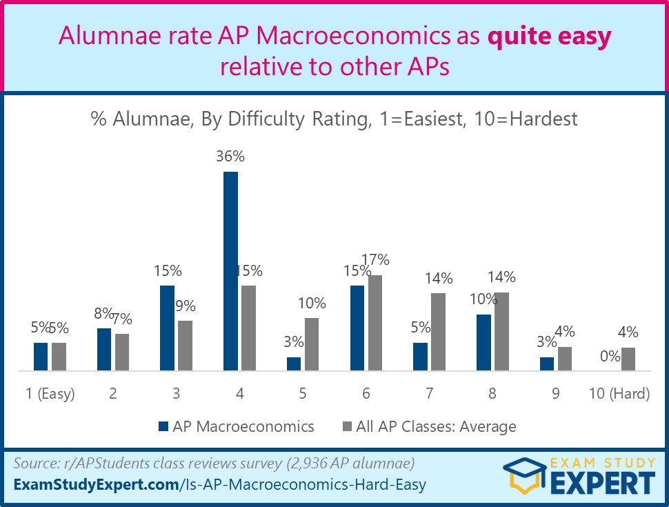 graph showing AP Macroeconomics difficulty as rated by class alumnae