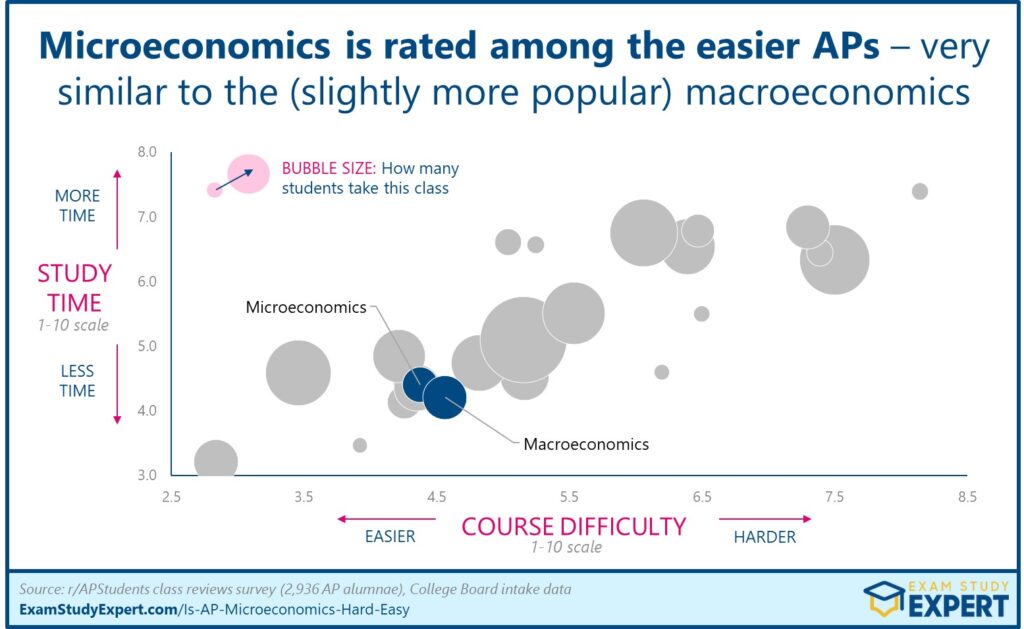 bubble graph comparing AP Microeconomics to other AP classes
