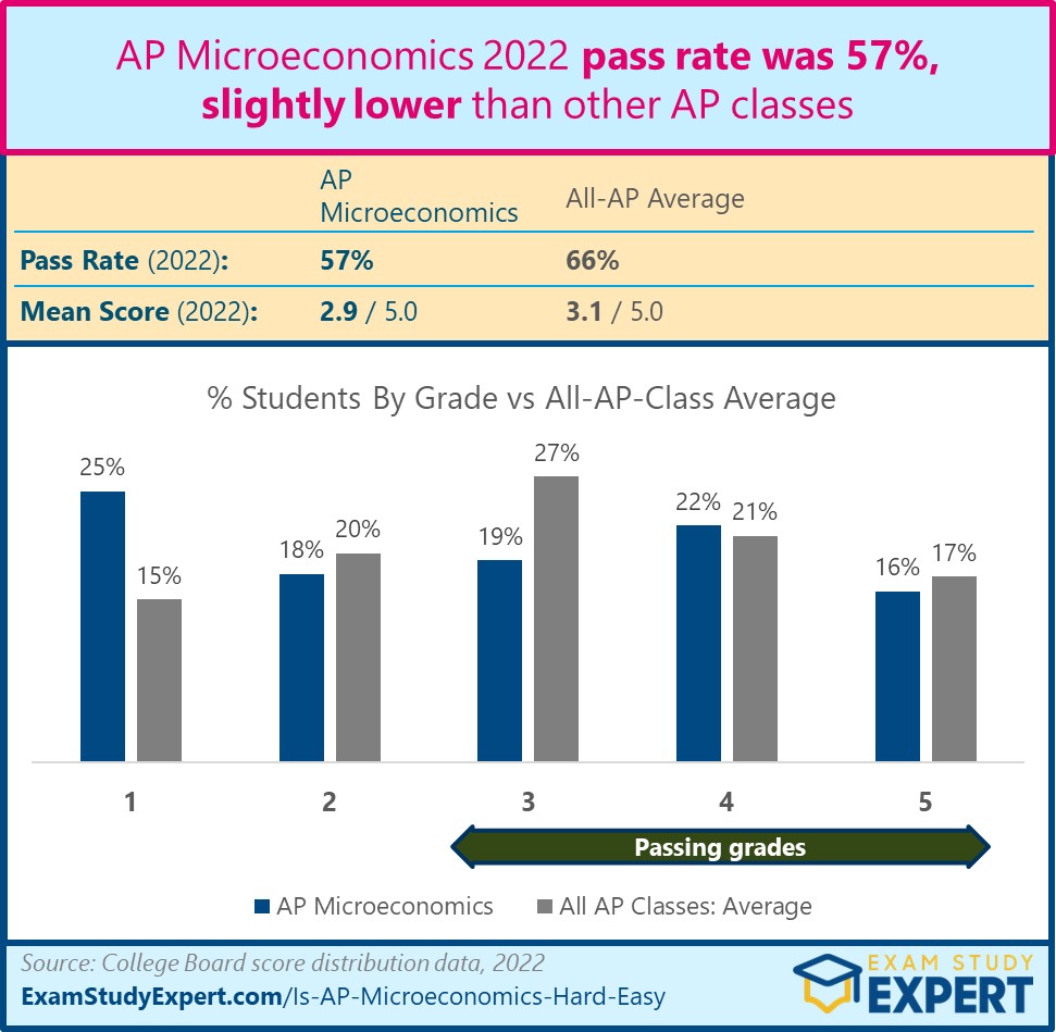 chart showing AP Microeconomics 2022 pass rate data