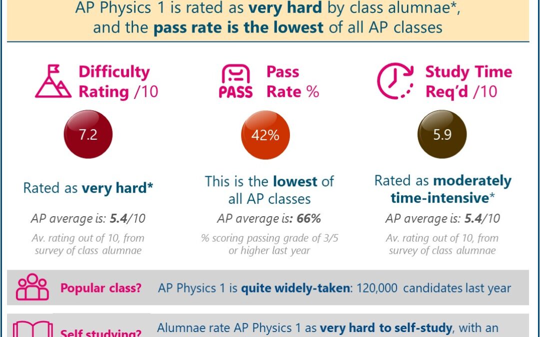 [2023] Are AP Physics 1 and 2 Hard or Easy? Difficulty Rated ‘Quite Hard’ and ‘Very Hard’ (Real Student Reviews + Pass Data)
