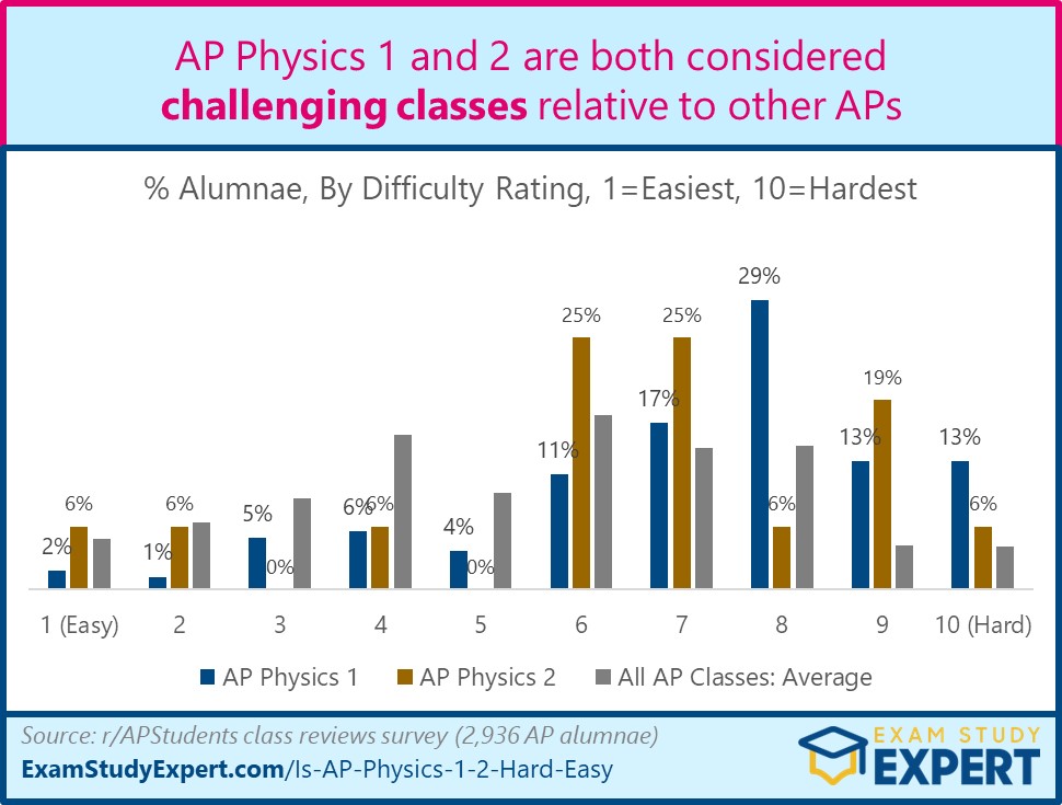 graph showing AP Physics 1 and 2 difficulty as rated by class alumnae