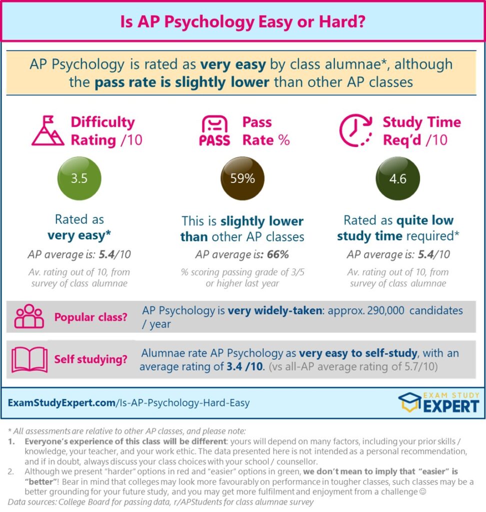 Is AP Psychology Easy or Hard - overview graphic showing data and alumnae ratings with footnotes