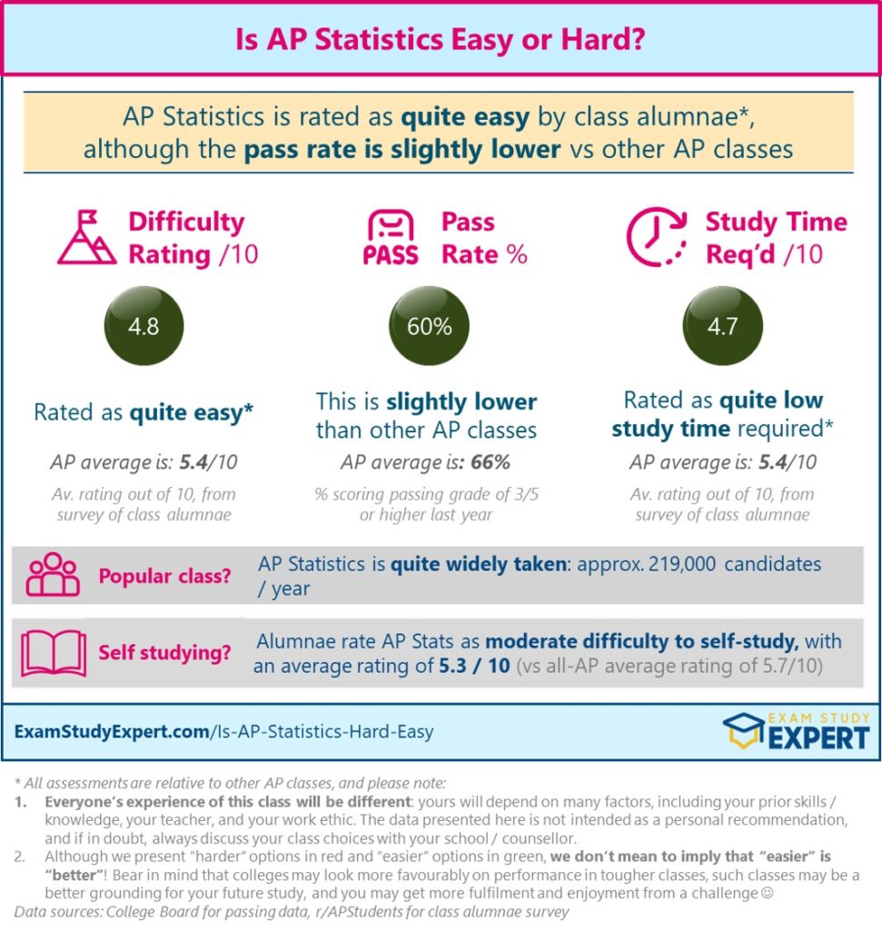 Is AP Statistics Easy or Hard - overview graphic showing data and alumnae ratings with footnotes