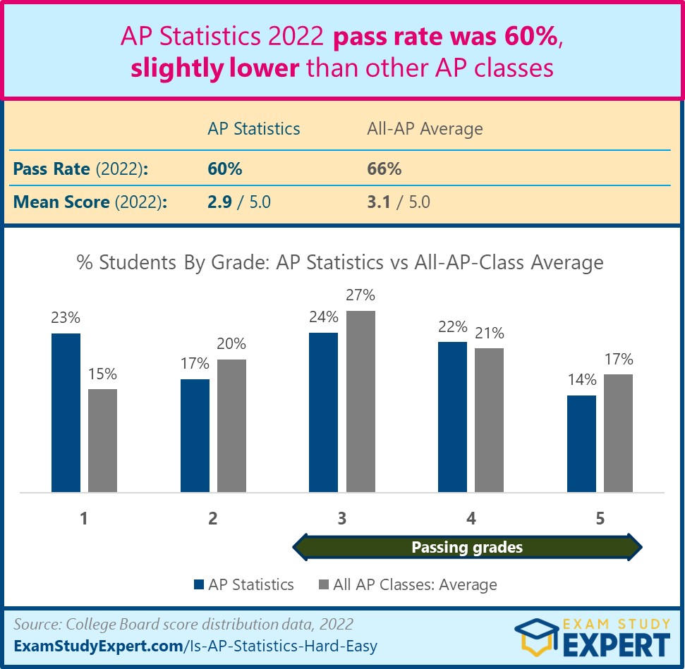 chart showing AP Stats 2022 pass rate data