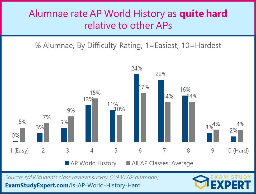 graph showing AP World History difficulty ratings from class alumnae