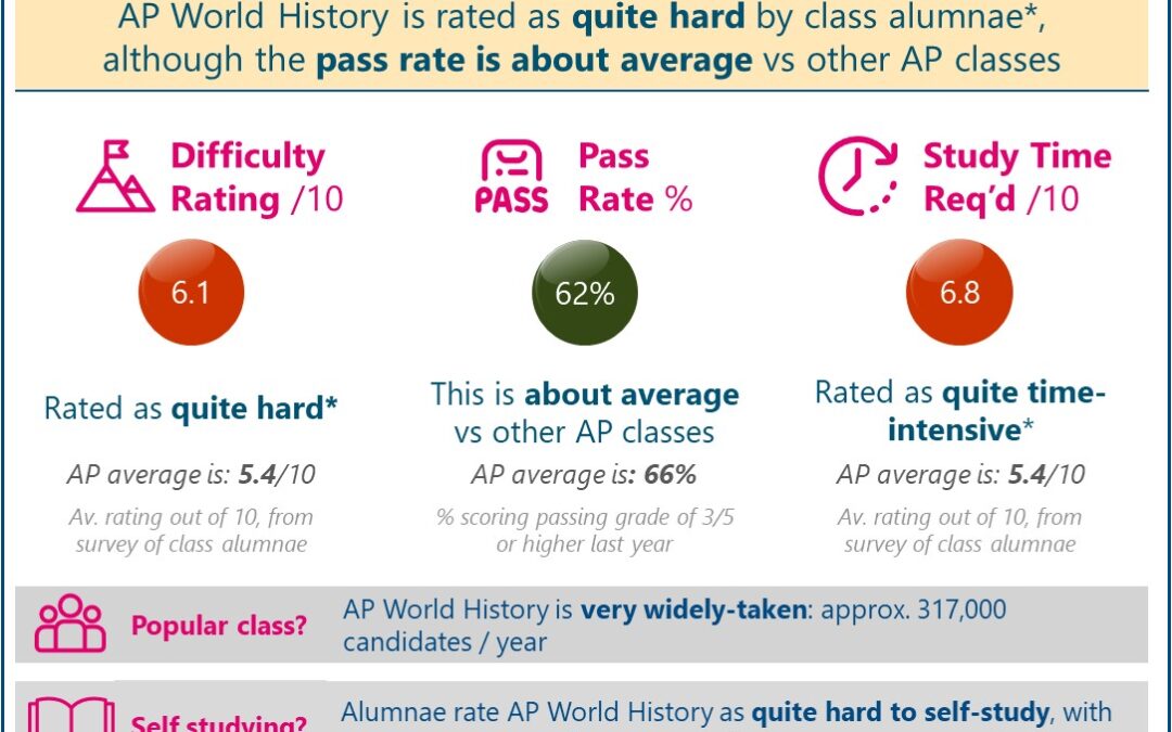 [2023] Is AP World History Hard or Easy? Difficulty Rated ‘Quite Hard’ (Real Student Reviews + Pass Data)