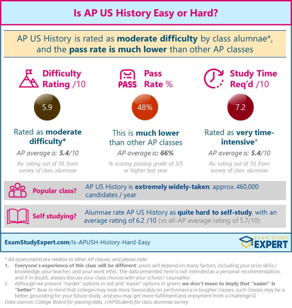 Is AP US History Easy or Hard - overview graphic showing data and alumnae ratings with footnotes