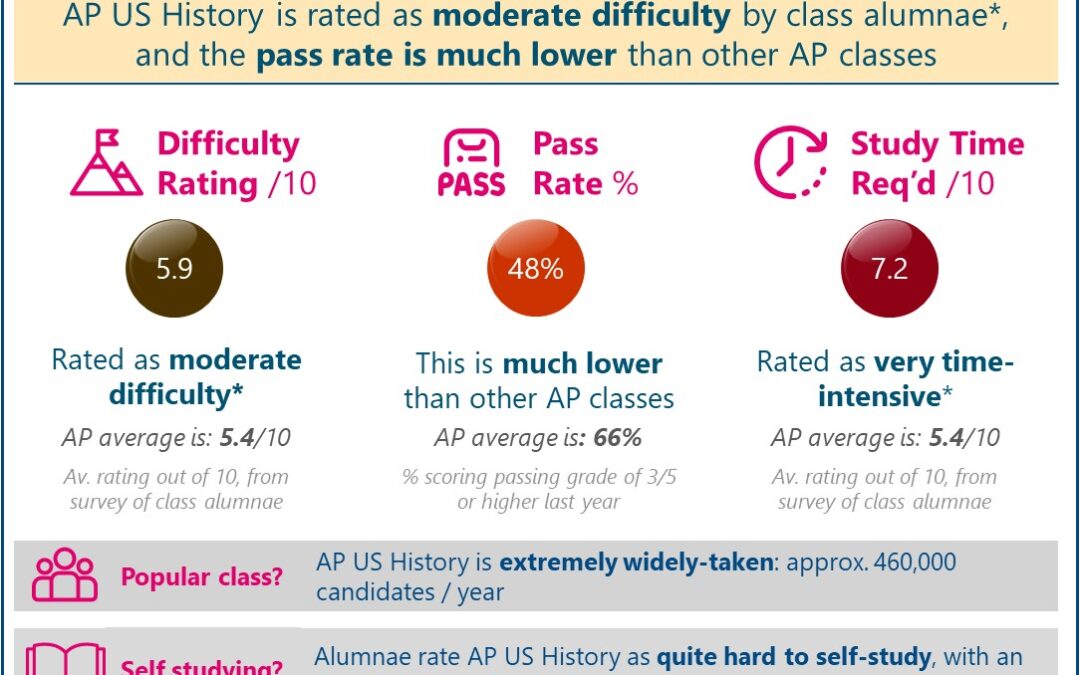 [2023] Is AP US History (APUSH) Hard or Easy? Difficulty Rated ‘Moderate Difficulty’ (Real Student Reviews + Pass Data)