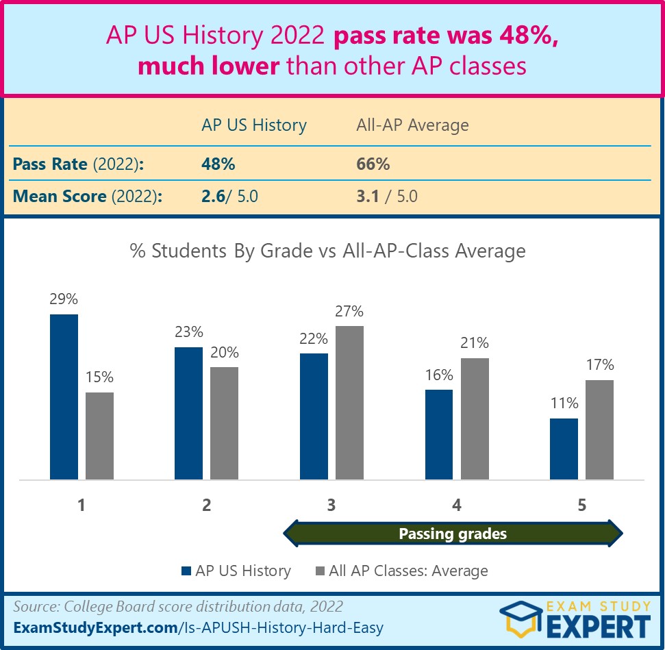 chart showing 2022 pass rate data for APUSH