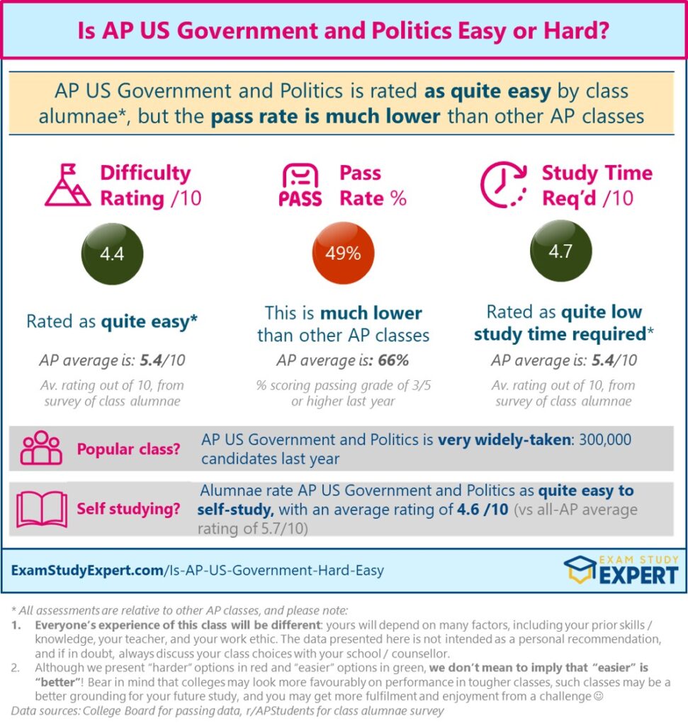 Is AP Government and Politics Easy or Hard - overview graphic showing data and alumnae ratings with footnotes