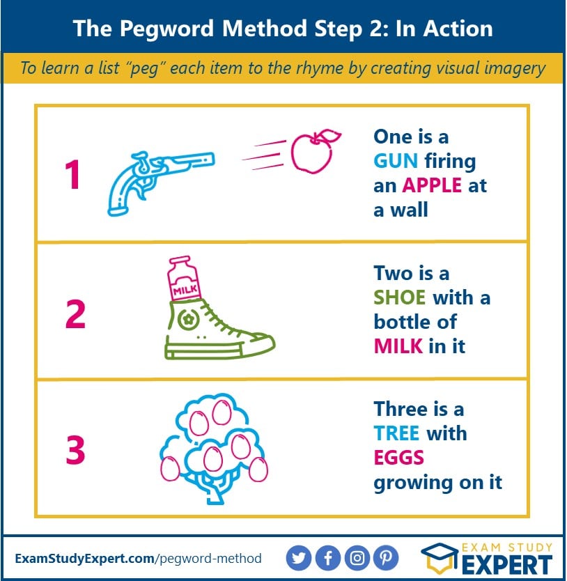 Step 2 of the Pegword Method: "peg" your list to the rhyme and create memorable imagery