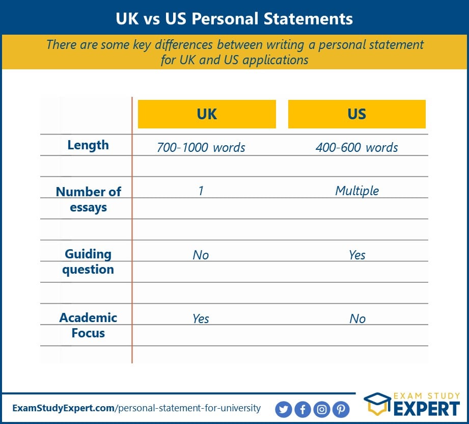 Chart showing how long a personal statement for university is in the UK and US