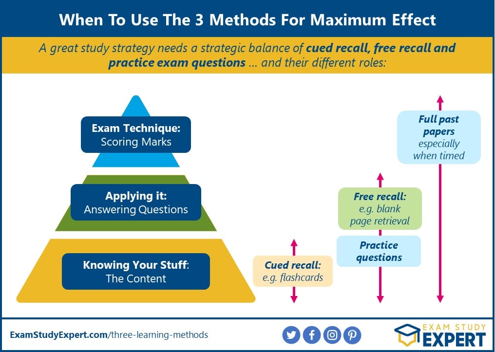 How to use the three best learning methods to prepare for your exams