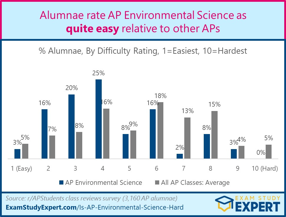 chart showing AP Environment difficulty as rated by alumnae