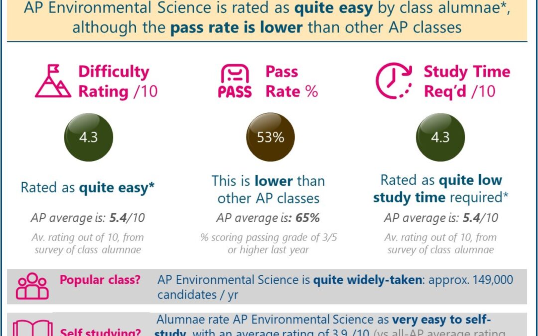 [2024] Is AP Environmental Science Hard or Easy? Difficulty Rated ‘Quite Easy’ (Real Student Reviews + Pass Data)