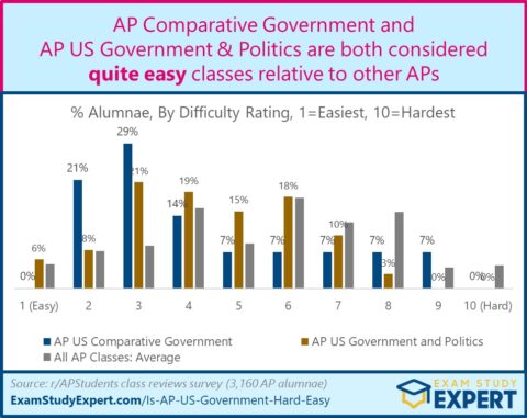 [2024] Are AP US Government & Politics and AP Comparative Government ...