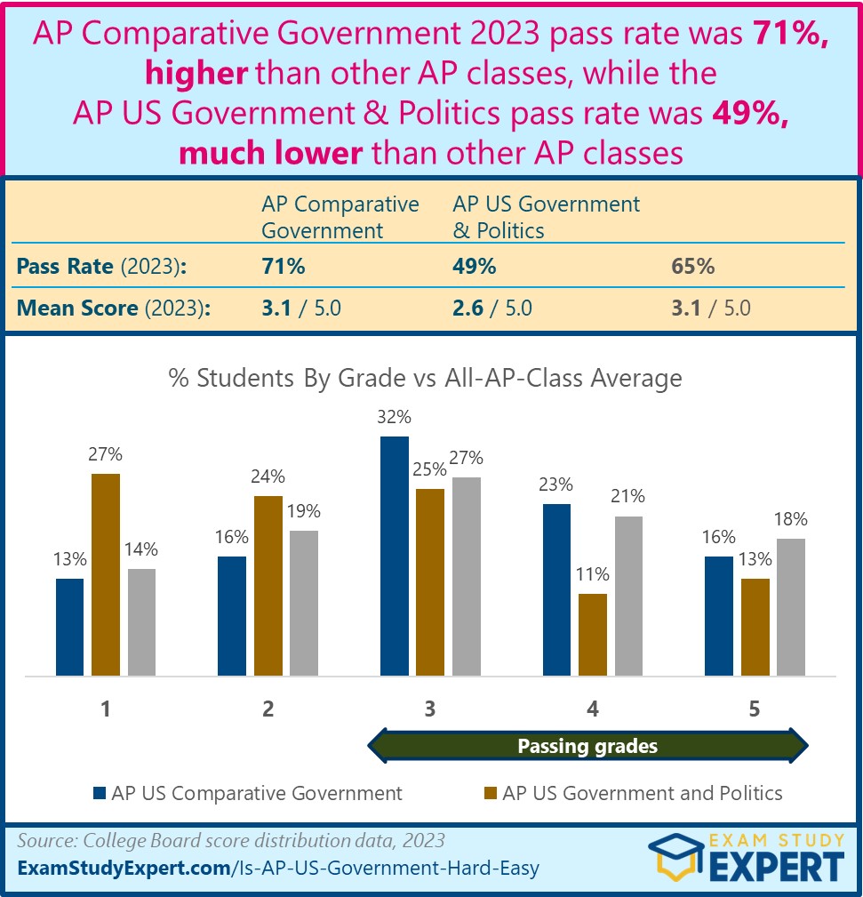 chart showing AP Government & Politics 2023 pass rate data