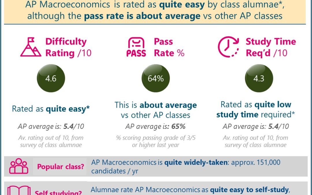 [2024] Is AP Macroeconomics Hard or Easy? Difficulty Rated ‘Quite Easy’ (Real Student Reviews + Pass Data)