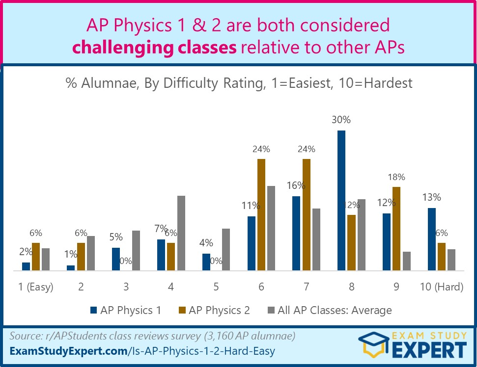 chart showing AP Physics 1&2 difficulty as rated by alumnae