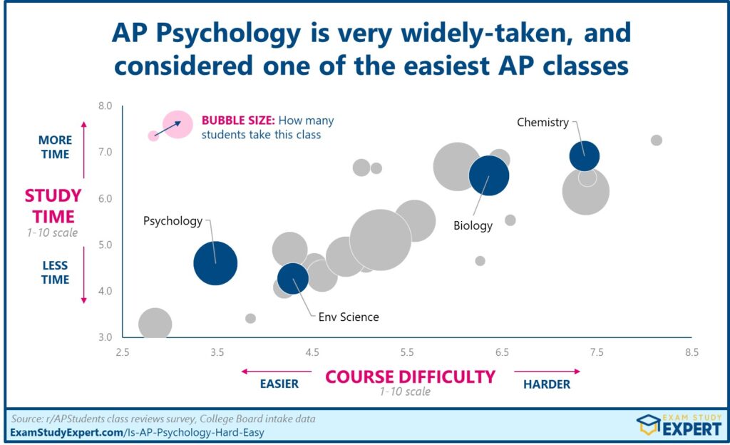chart comparing AP Psych 2023 alumnae review data to all other main AP classes