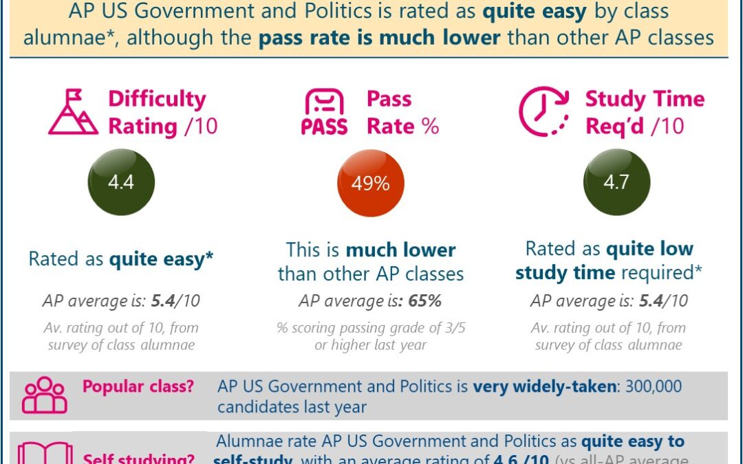 [2024] Are AP US Government & Politics and AP Comparative Government and Politics Hard or Easy? Difficulty Rated ‘Quite Easy’ (Real Student Reviews + Pass Data)