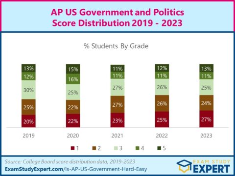[2024] Are AP US Government & Politics and AP Comparative Government ...