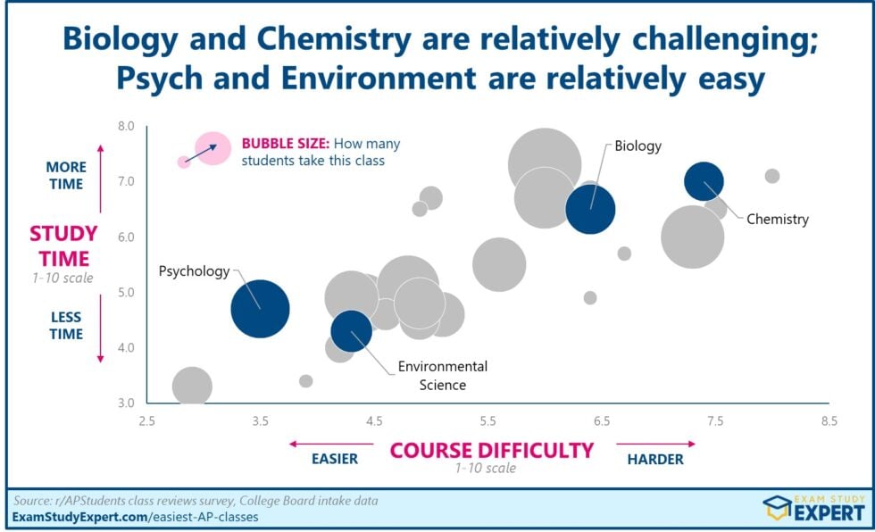 [2024-25] All AP Classes Ranked By Difficulty: The Definitive List ...