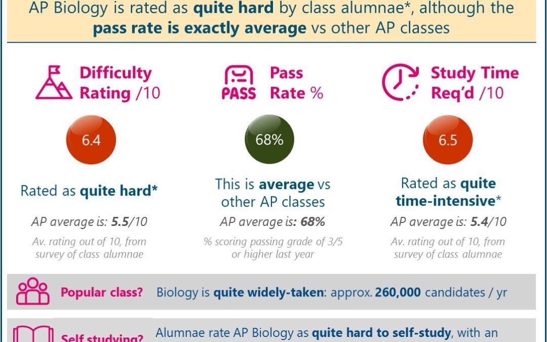 [2024-25] How Difficult Is AP Biology? Answer: ‘Quite Hard’ (Real Student Reviews + Pass Data)
