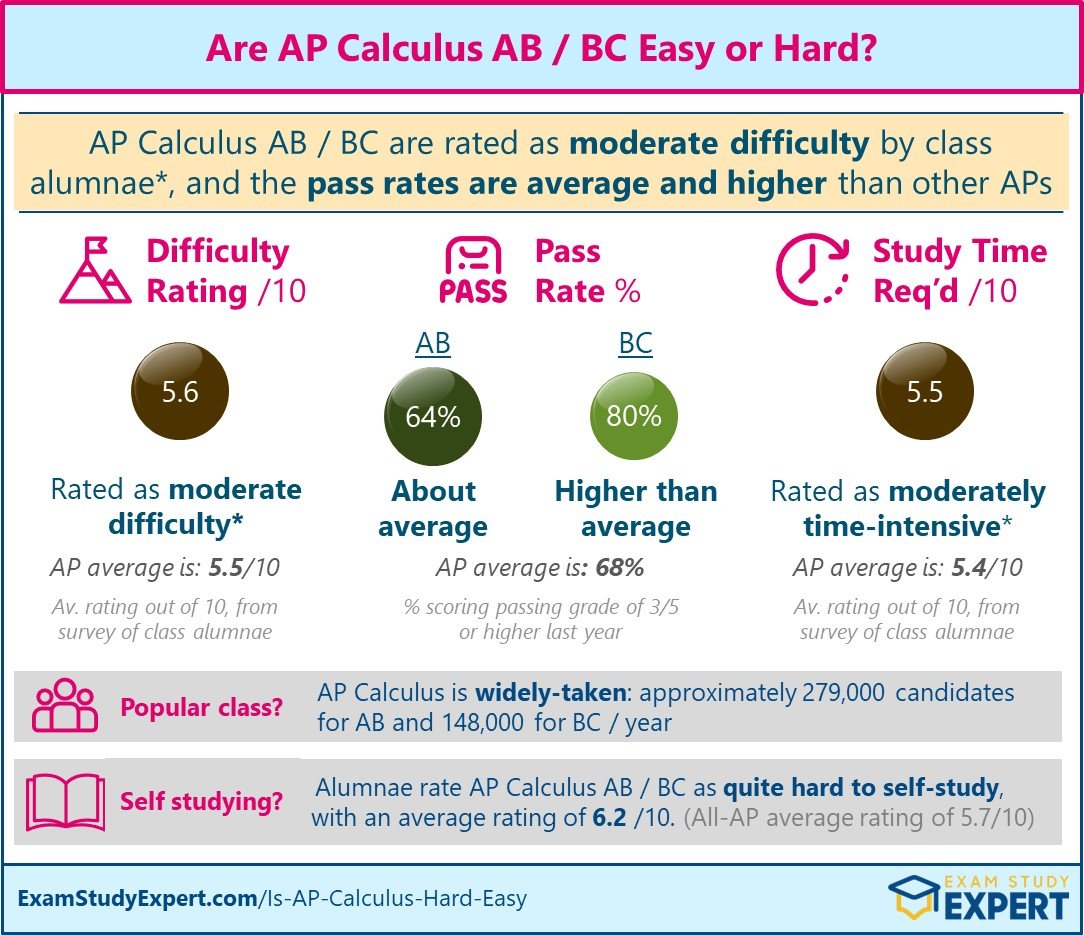 [2024-25] How Difficult Are AP Calculus AB and BC? Answer: 'Moderate ...