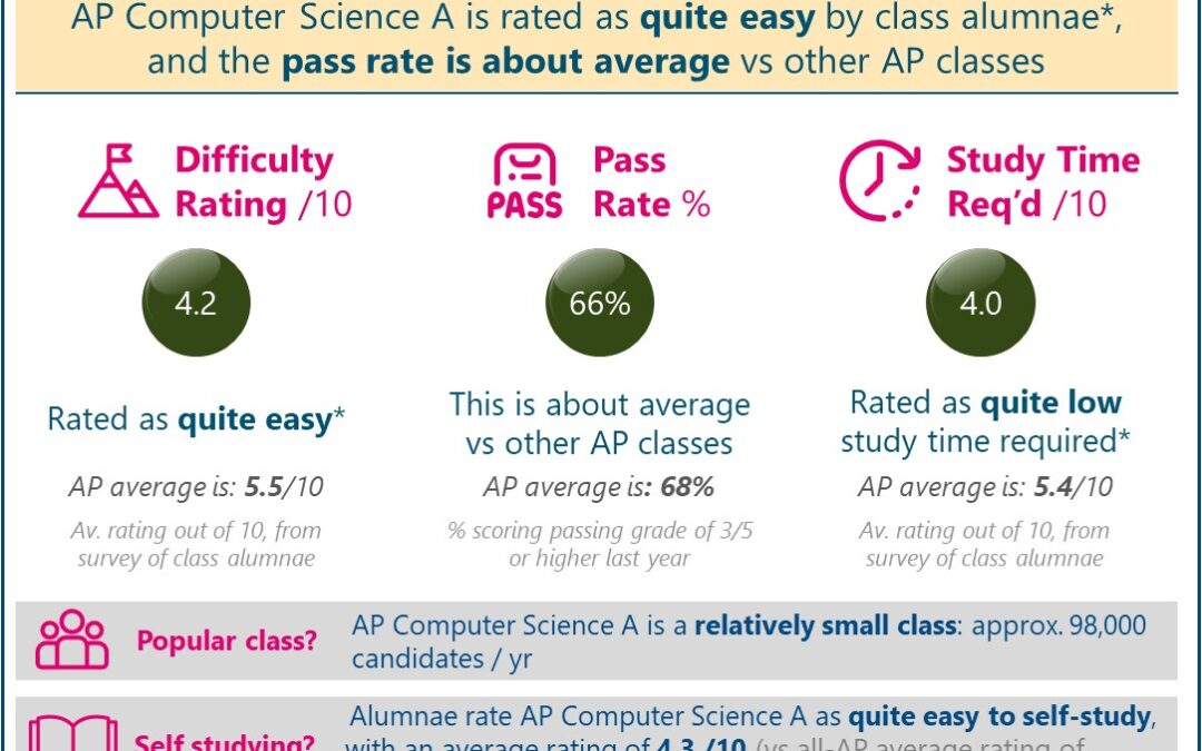 [2024-25] How Hard Is AP Computer Science A? Answer: ‘Quite Easy’ (Real Student Reviews + Pass Data)