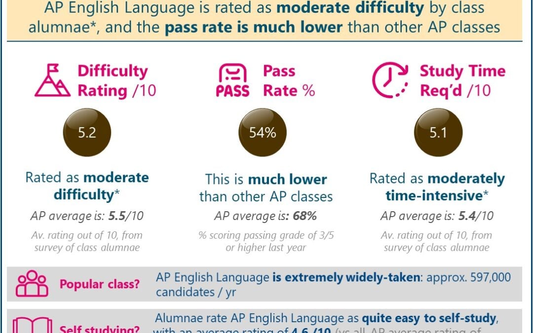 [2024-25] How Hard Is AP English Language? Answer: ‘Moderate Difficulty’ (Real Student Reviews + Pass Data)