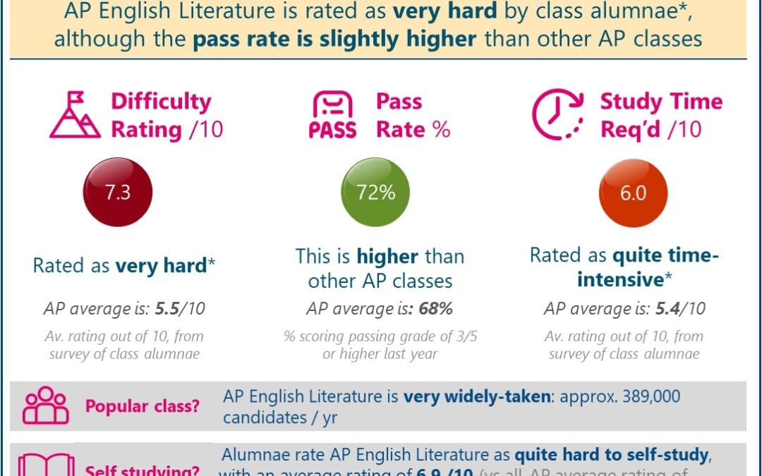 [2024-25] How Hard Is AP English Literature? Answer: ‘Very Hard’ (Real Student Reviews + Pass Data)