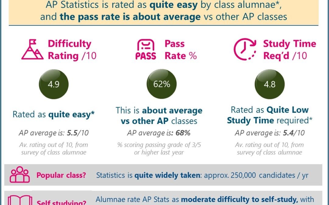 [2024-25] How Hard Is AP Statistics? Answer: ‘Quite Easy’ (Real Student Reviews + Pass Data)